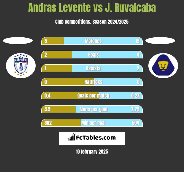 Andras Levente vs J. Ruvalcaba h2h player stats