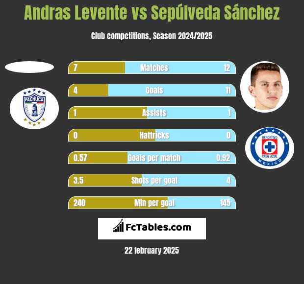 Andras Levente vs Sepúlveda Sánchez h2h player stats