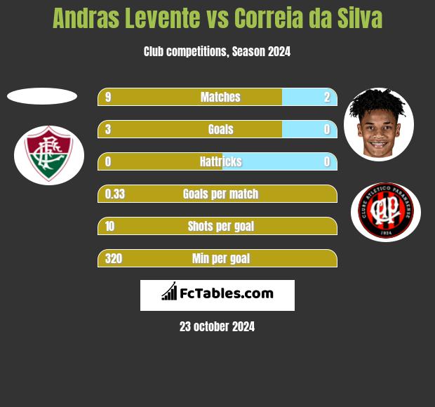 Andras Levente vs Correia da Silva h2h player stats