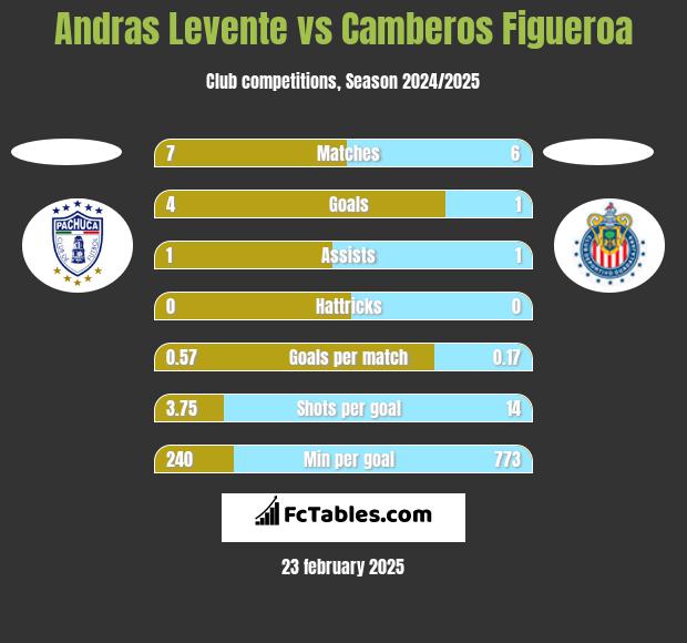 Andras Levente vs Camberos Figueroa h2h player stats