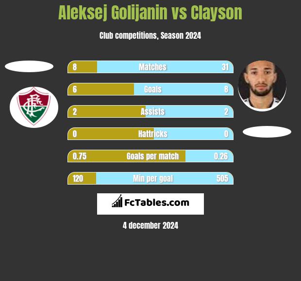 Aleksej Golijanin vs Clayson h2h player stats