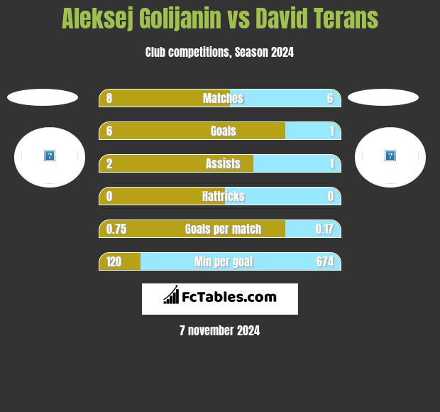 Aleksej Golijanin vs David Terans h2h player stats