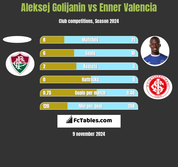 Aleksej Golijanin vs Enner Valencia h2h player stats