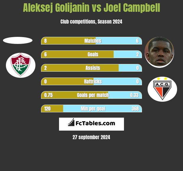 Aleksej Golijanin vs Joel Campbell h2h player stats