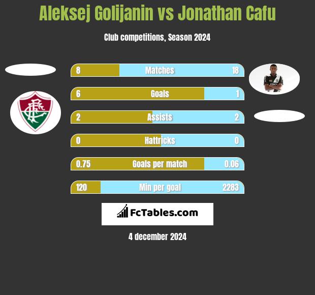 Aleksej Golijanin vs Jonathan Cafu h2h player stats