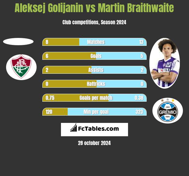 Aleksej Golijanin vs Martin Braithwaite h2h player stats