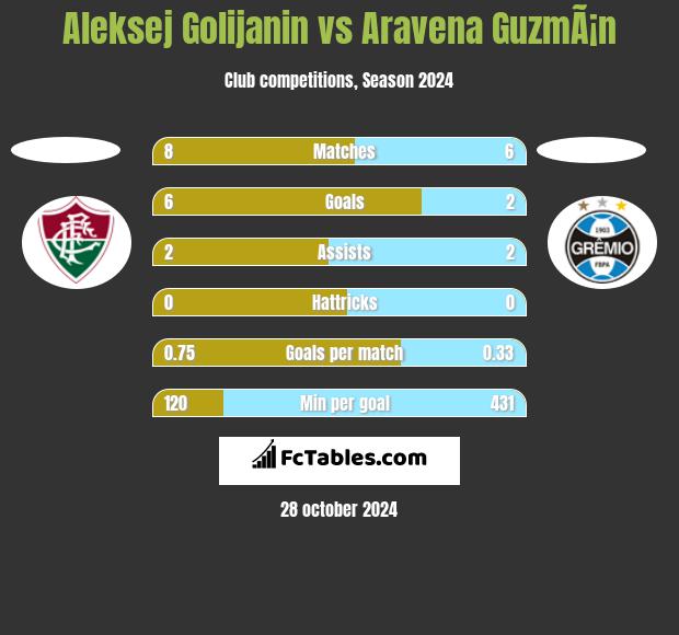 Aleksej Golijanin vs Aravena GuzmÃ¡n h2h player stats