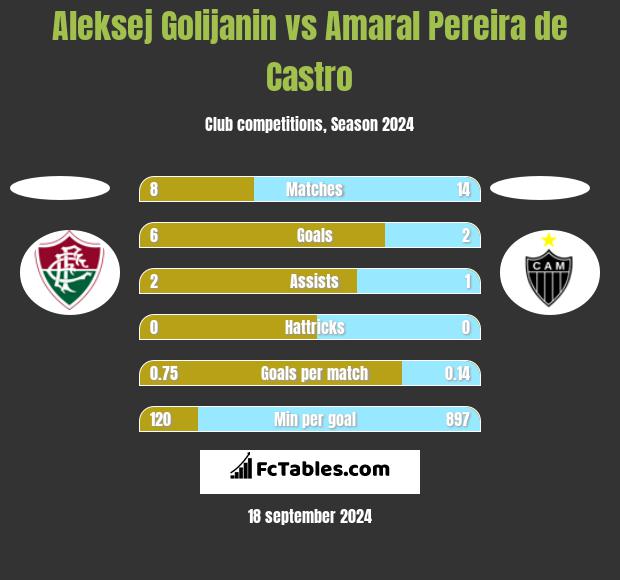 Aleksej Golijanin vs Amaral Pereira de Castro h2h player stats