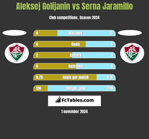 Aleksej Golijanin vs Serna Jaramillo h2h player stats