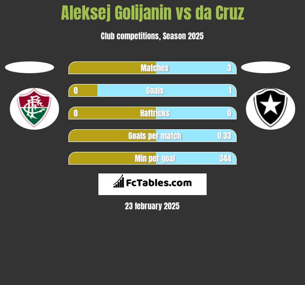 Aleksej Golijanin vs da Cruz h2h player stats