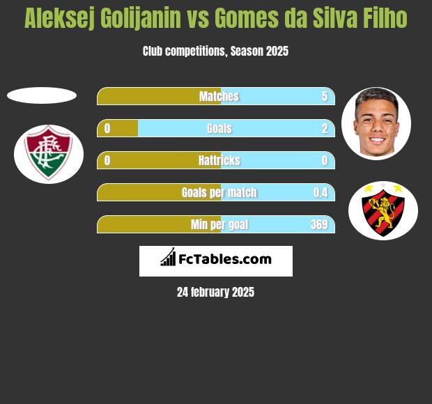 Aleksej Golijanin vs Gomes da Silva Filho h2h player stats