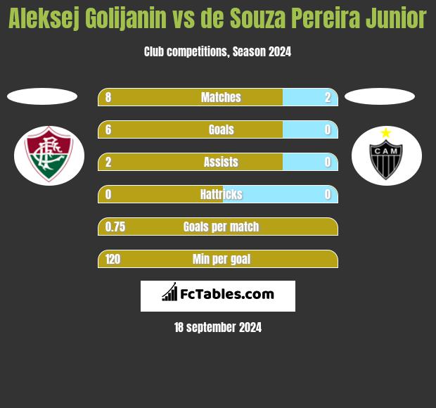 Aleksej Golijanin vs de Souza Pereira Junior h2h player stats