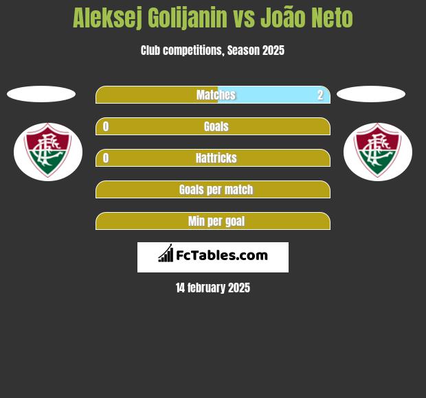 Aleksej Golijanin vs João Neto h2h player stats