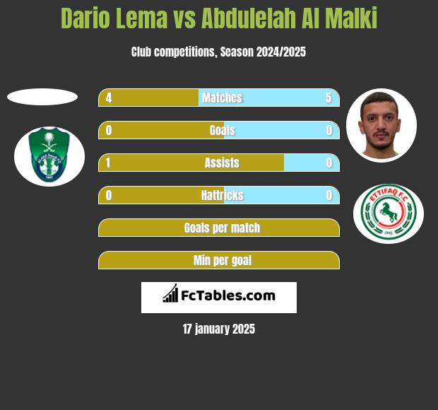 Dario Lema vs Abdulelah Al Malki h2h player stats