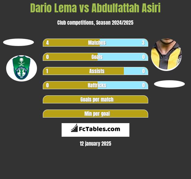 Dario Lema vs Abdulfattah Asiri h2h player stats