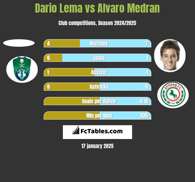 Dario Lema vs Alvaro Medran h2h player stats