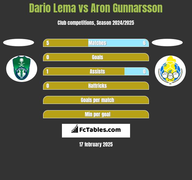 Dario Lema vs Aron Gunnarsson h2h player stats