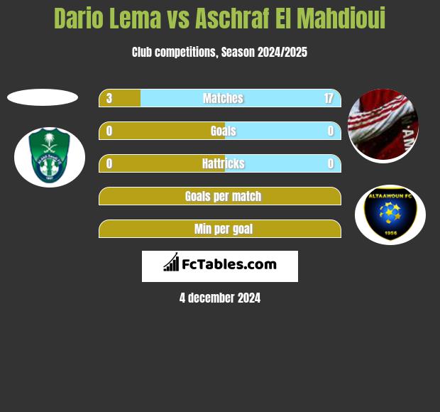 Dario Lema vs Aschraf El Mahdioui h2h player stats