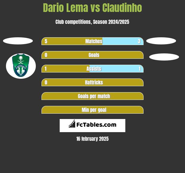 Dario Lema vs Claudinho h2h player stats