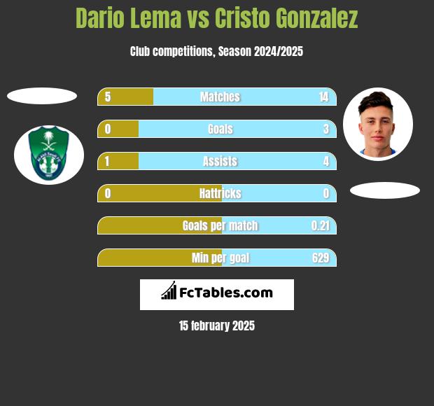 Dario Lema vs Cristo Gonzalez h2h player stats