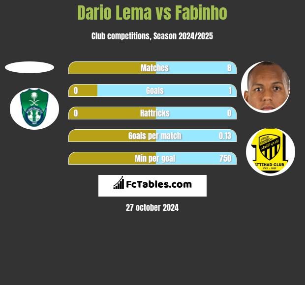 Dario Lema vs Fabinho h2h player stats