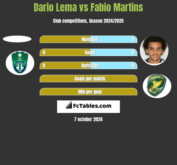 Dario Lema vs Fabio Martins h2h player stats