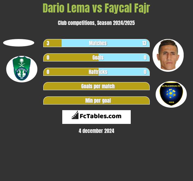 Dario Lema vs Faycal Fajr h2h player stats