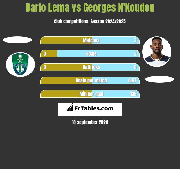 Dario Lema vs Georges N'Koudou h2h player stats