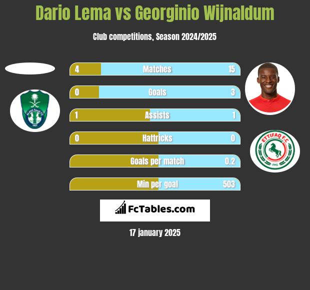 Dario Lema vs Georginio Wijnaldum h2h player stats