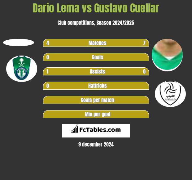 Dario Lema vs Gustavo Cuellar h2h player stats