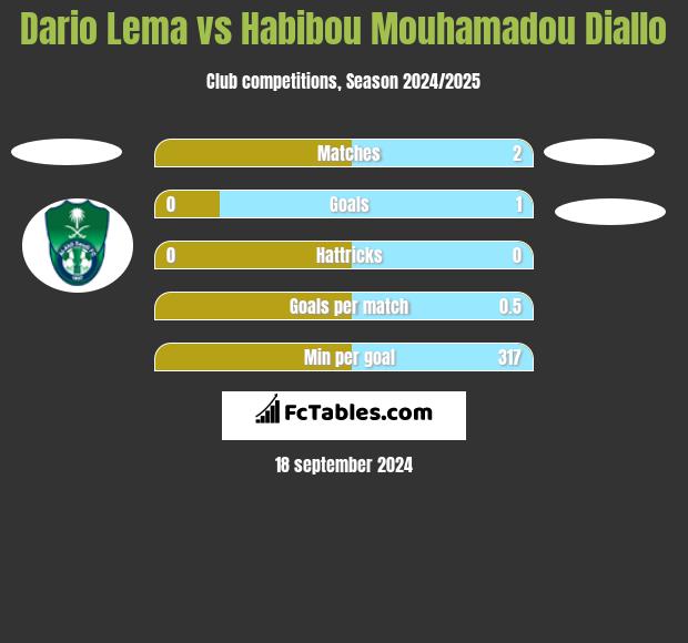 Dario Lema vs Habibou Mouhamadou Diallo h2h player stats