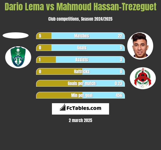 Dario Lema vs Mahmoud Hassan-Trezeguet h2h player stats