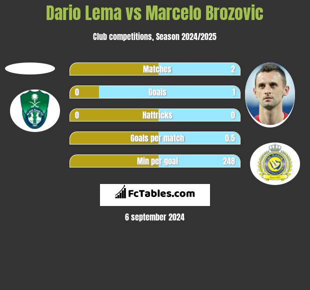 Dario Lema vs Marcelo Brozović h2h player stats