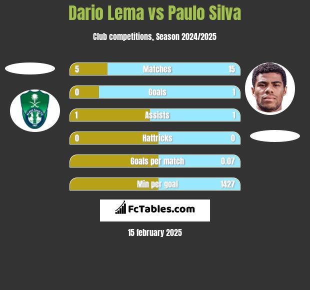 Dario Lema vs Paulo Silva h2h player stats