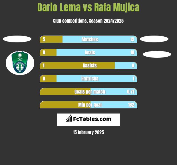 Dario Lema vs Rafa Mujica h2h player stats