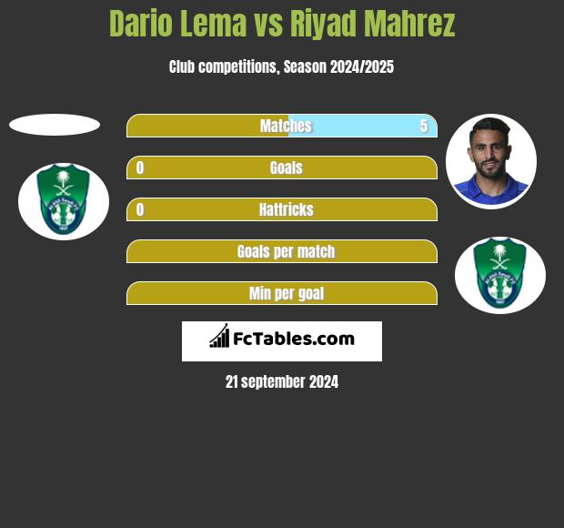 Dario Lema vs Riyad Mahrez h2h player stats