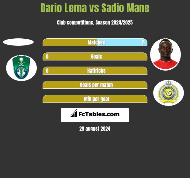 Dario Lema vs Sadio Mane h2h player stats