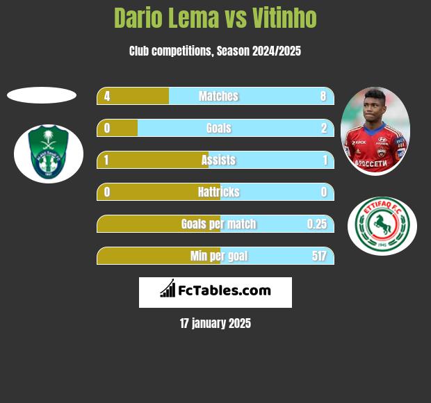 Dario Lema vs Vitinho h2h player stats