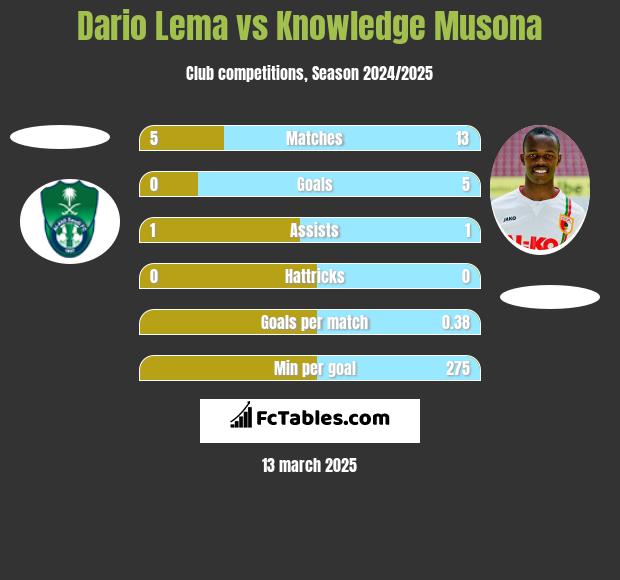 Dario Lema vs Knowledge Musona h2h player stats