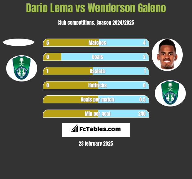 Dario Lema vs Wenderson Galeno h2h player stats