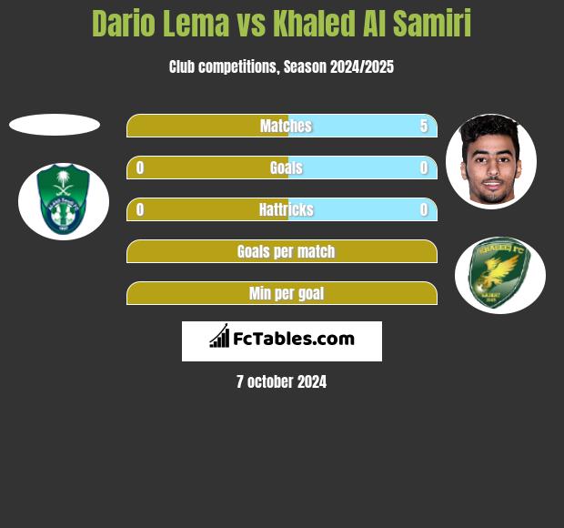 Dario Lema vs Khaled Al Samiri h2h player stats