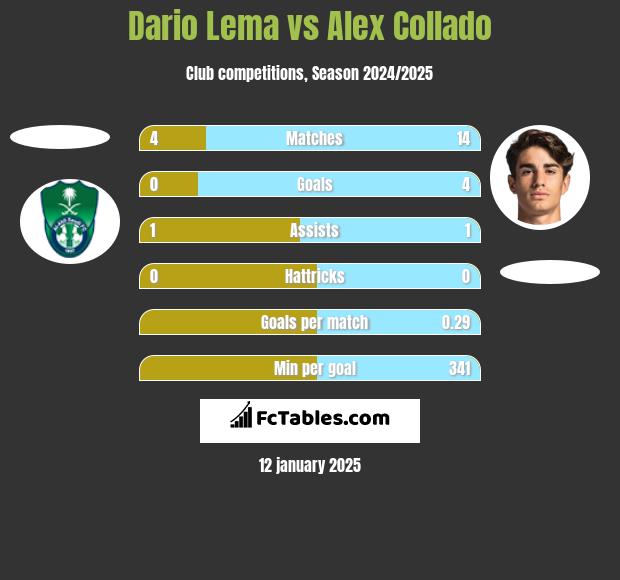 Dario Lema vs Alex Collado h2h player stats