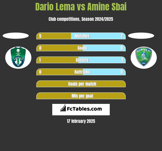 Dario Lema vs Amine Sbai h2h player stats