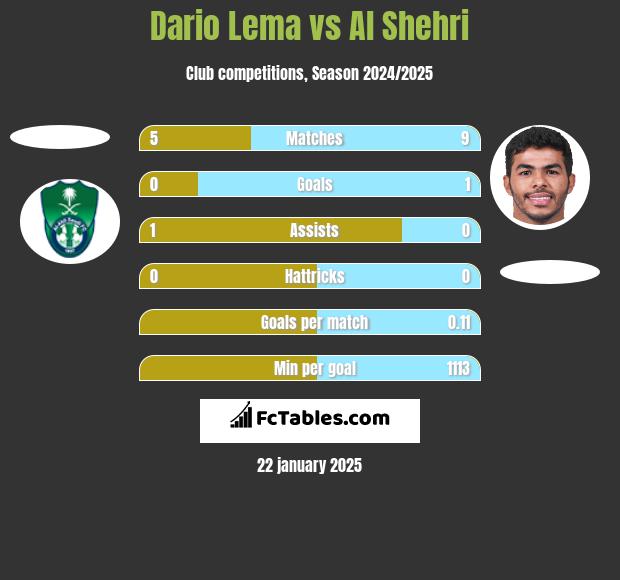 Dario Lema vs Al Shehri h2h player stats