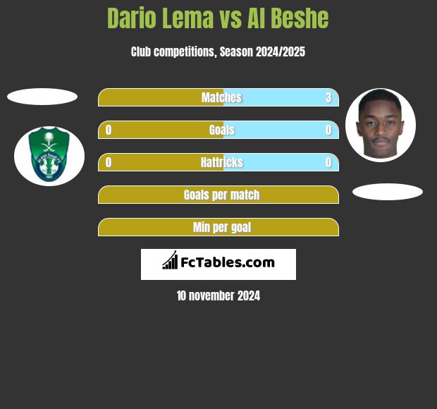 Dario Lema vs Al Beshe h2h player stats