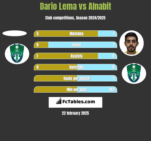 Dario Lema vs Alnabit h2h player stats