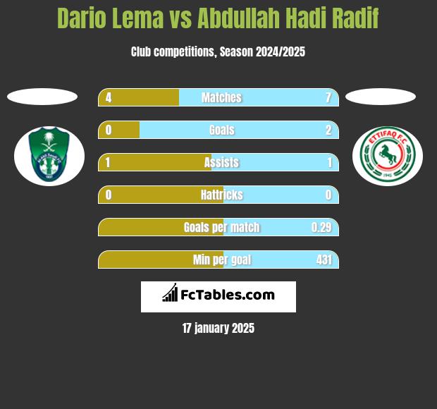 Dario Lema vs Abdullah Hadi Radif h2h player stats