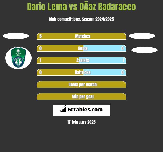 Dario Lema vs DÃ­az Badaracco h2h player stats