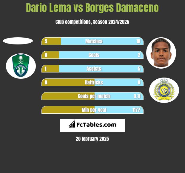 Dario Lema vs Borges Damaceno h2h player stats