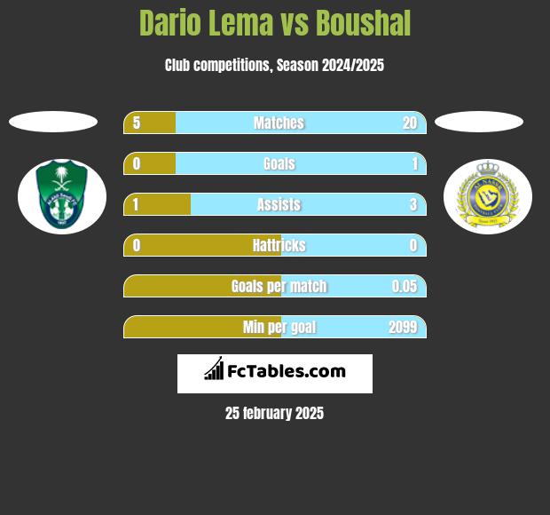 Dario Lema vs Boushal h2h player stats